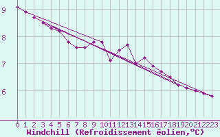 Courbe du refroidissement olien pour Saint-Martial-de-Vitaterne (17)