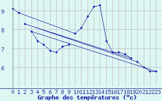 Courbe de tempratures pour Droue-sur-Drouette (28)