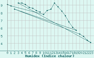 Courbe de l'humidex pour Plymouth (UK)