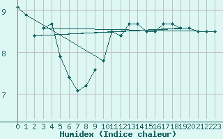 Courbe de l'humidex pour Waibstadt