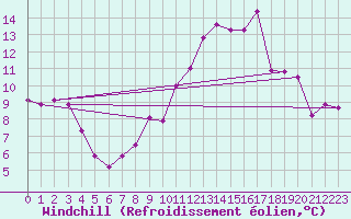 Courbe du refroidissement olien pour Brive-Souillac (19)