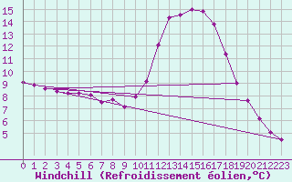 Courbe du refroidissement olien pour Tthieu (40)