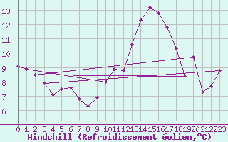 Courbe du refroidissement olien pour Le Luc - Cannet des Maures (83)