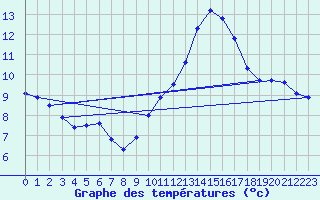 Courbe de tempratures pour Le Luc - Cannet des Maures (83)