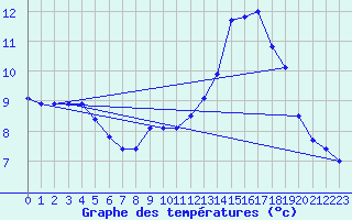 Courbe de tempratures pour Saint-Michel-Mont-Mercure (85)