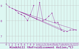Courbe du refroidissement olien pour Pinsot (38)