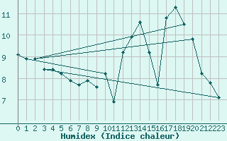 Courbe de l'humidex pour Saint-Romain-de-Colbosc (76)