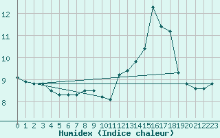 Courbe de l'humidex pour Hoherodskopf-Vogelsberg