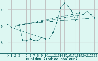 Courbe de l'humidex pour Combs-la-Ville (77)