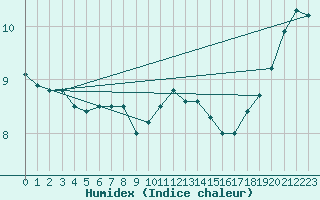 Courbe de l'humidex pour Ahaus