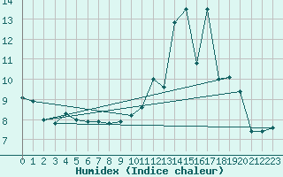 Courbe de l'humidex pour Prmery (58)