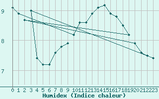 Courbe de l'humidex pour Dunkerque (59)