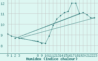 Courbe de l'humidex pour Saint-Sorlin-en-Valloire (26)