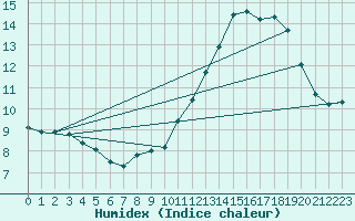 Courbe de l'humidex pour Merendree (Be)