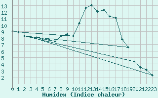 Courbe de l'humidex pour Saint-Vran (05)