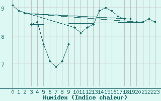 Courbe de l'humidex pour Hallau