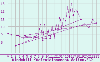 Courbe du refroidissement olien pour Madrid-Colmenar