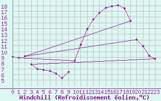 Courbe du refroidissement olien pour Variscourt (02)