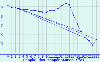 Courbe de tempratures pour Hestrud (59)