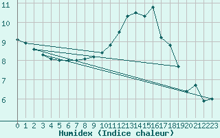 Courbe de l'humidex pour Orlans (45)