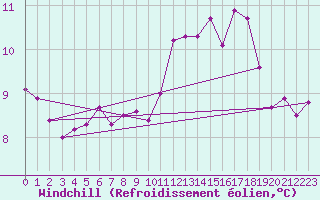 Courbe du refroidissement olien pour Valleroy (54)