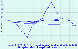 Courbe de tempratures pour Lasfaillades (81)