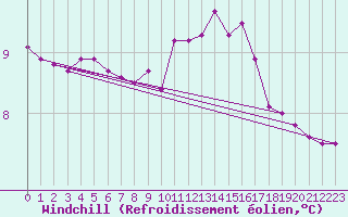 Courbe du refroidissement olien pour Scilly - Saint Mary