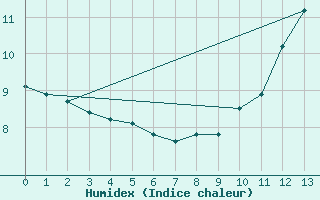 Courbe de l'humidex pour Belcaire (11)