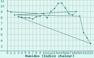 Courbe de l'humidex pour Corny-sur-Moselle (57)