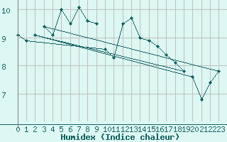 Courbe de l'humidex pour Saentis (Sw)