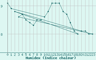 Courbe de l'humidex pour Ile de Groix (56)