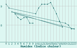 Courbe de l'humidex pour Le Talut - Belle-Ile (56)