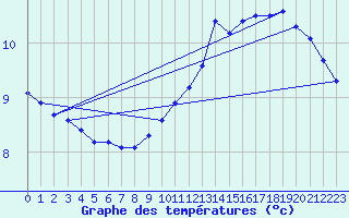 Courbe de tempratures pour la bouée 62127