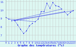 Courbe de tempratures pour Cap Bar (66)