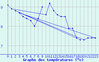 Courbe de tempratures pour Pinsot (38)