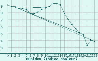 Courbe de l'humidex pour Genthin