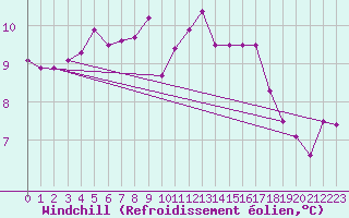 Courbe du refroidissement olien pour Thorney Island