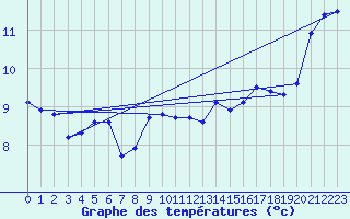 Courbe de tempratures pour Saint-Mdard-d