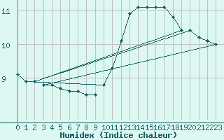 Courbe de l'humidex pour Saclas (91)