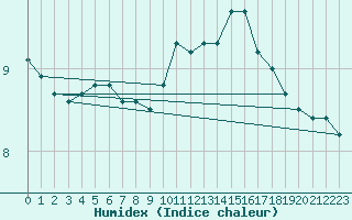 Courbe de l'humidex pour Metz (57)