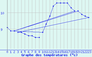 Courbe de tempratures pour Saclas (91)