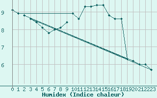 Courbe de l'humidex pour Aix-la-Chapelle (All)