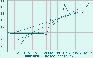 Courbe de l'humidex pour Cap Cpet (83)