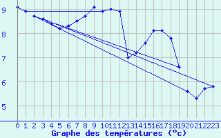 Courbe de tempratures pour Larkhill
