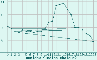 Courbe de l'humidex pour Braine (02)