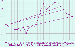 Courbe du refroidissement olien pour Fains-Veel (55)