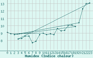 Courbe de l'humidex pour Saint-Mdard-d'Aunis (17)