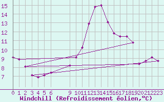 Courbe du refroidissement olien pour Saint-Maximin-la-Sainte-Baume (83)