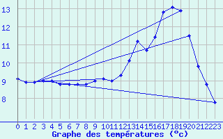 Courbe de tempratures pour Ham-sur-Meuse (08)