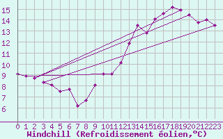 Courbe du refroidissement olien pour Saint-Bonnet-de-Four (03)